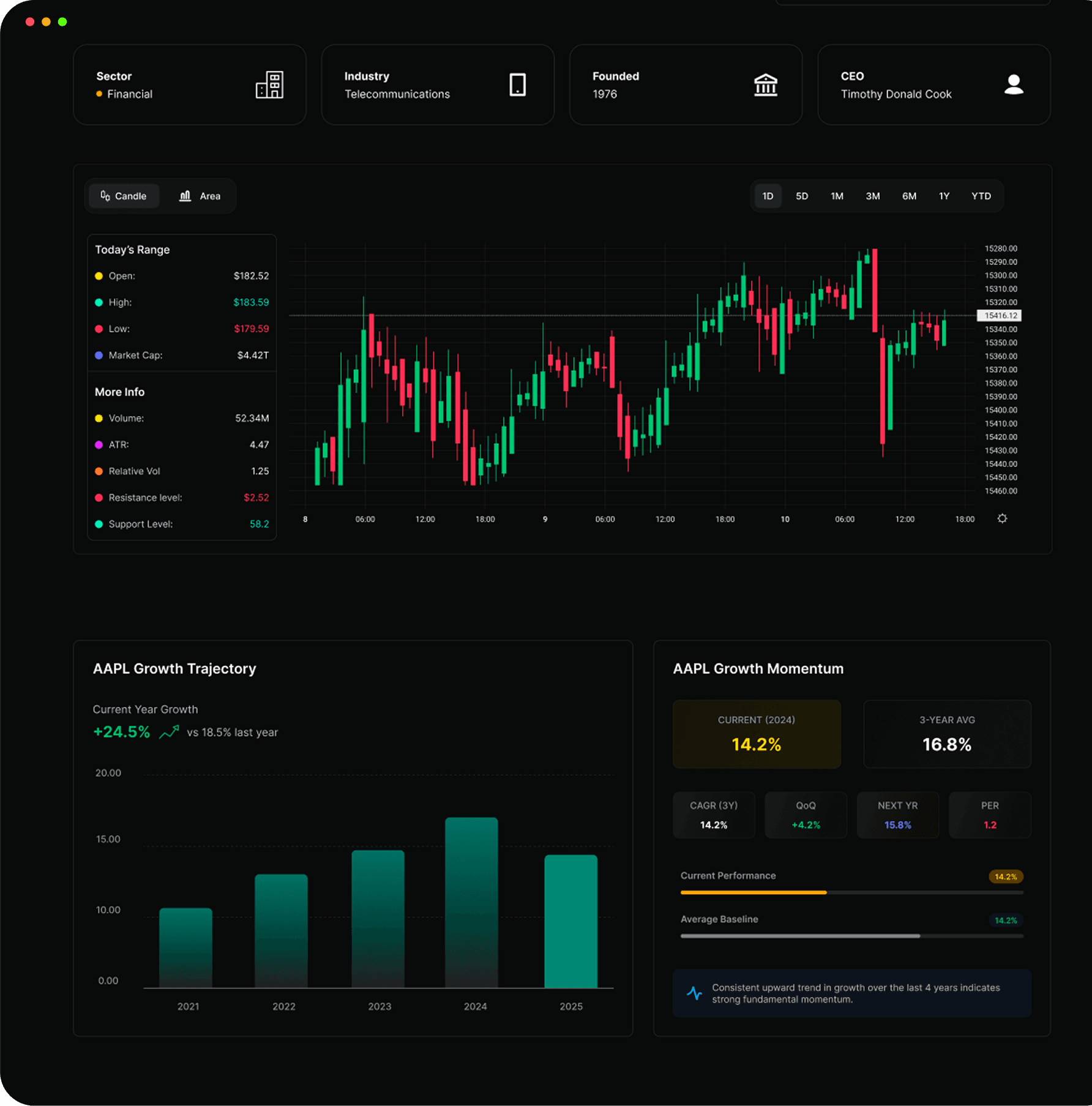 Candlestick chart